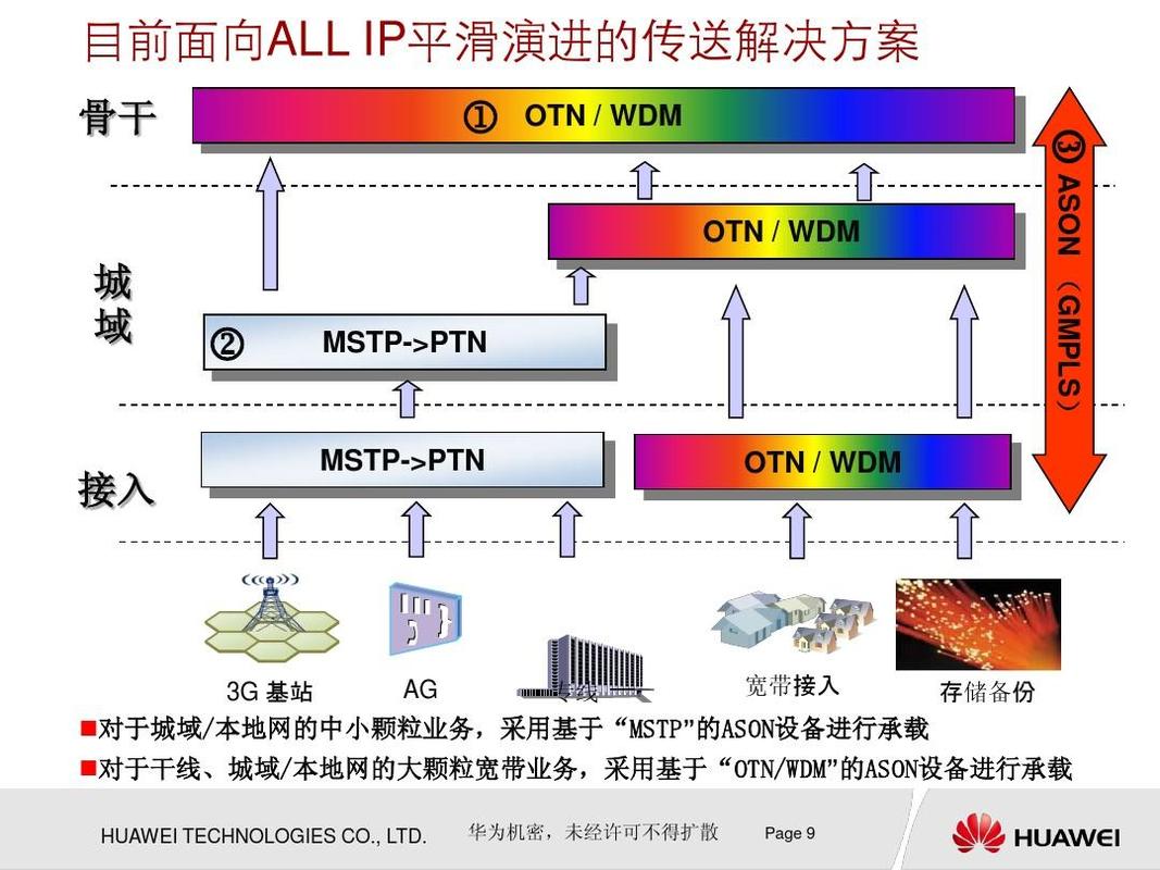 开放传输网络otn解决方案概述(otn传输线路的含义)-图3 开放传输网络otn解决方案概述(otn传输线路的含义)-图3