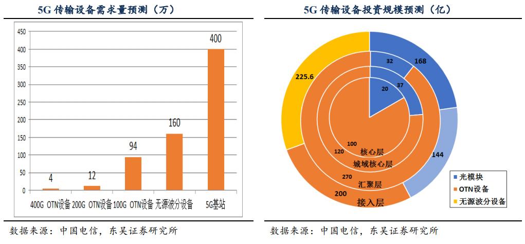 td-lte基站传输带宽需求分析（基带传输带宽）