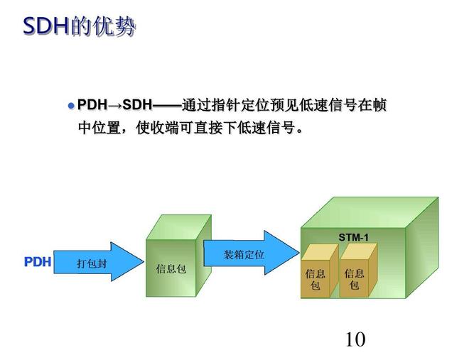 SDH光同步数字传输设备与工程应用的简单介绍-图1 SDH光同步数字传输设备与工程应用的简单介绍-图1