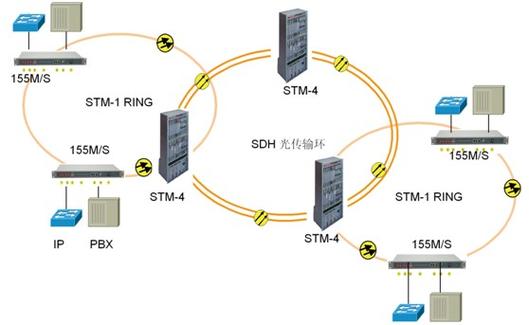 SDH光同步数字传输设备与工程应用的简单介绍-图2 SDH光同步数字传输设备与工程应用的简单介绍-图2