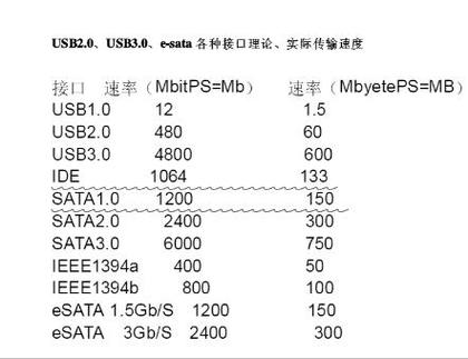 sata接口总线的数据传输方式为（sata接口的数据传输速率）