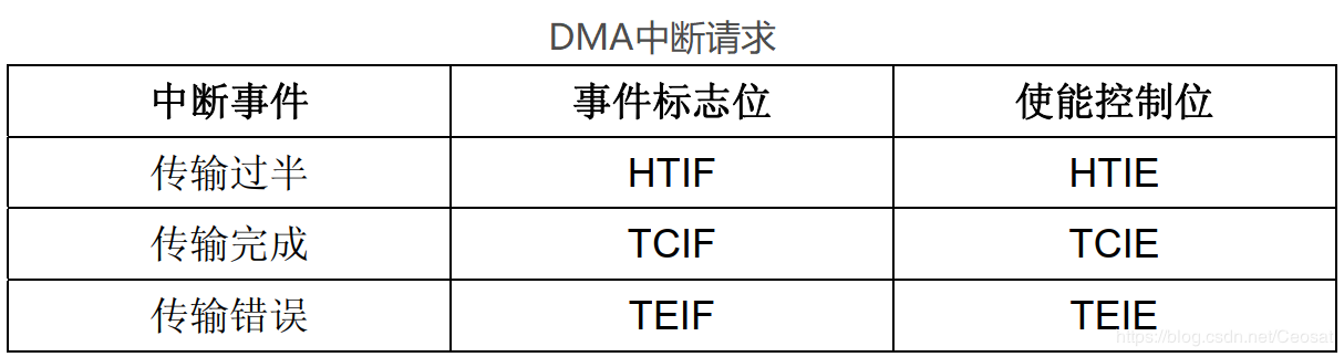 dma半传输中断（dma传输错误中断）