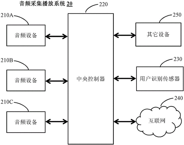 实时音频采集传输(音频采集系统)-图1 实时音频采集传输(音频采集系统)-图1