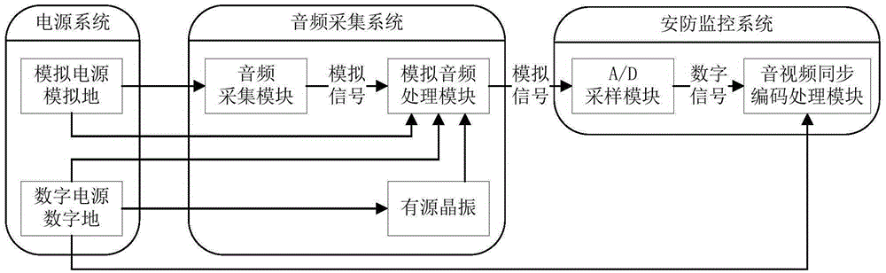 实时音频采集传输(音频采集系统)-图2 实时音频采集传输(音频采集系统)-图2