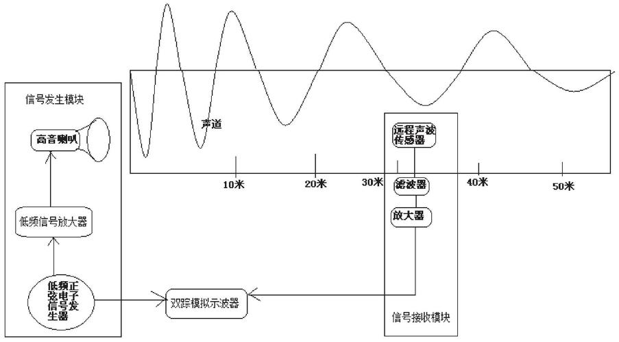 声波信号传输(声波传输距离)-图3 声波信号传输(声波传输距离)-图3