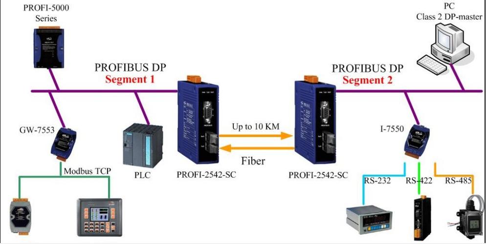 profibusdp总线传输速度（profibus dp传输介质为 ）