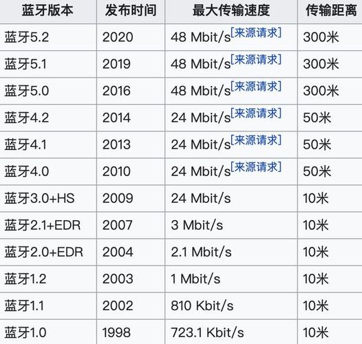 低功率蓝牙传输距离(低功率蓝牙传输距离多远)-图2 低功率蓝牙传输距离(低功率蓝牙传输距离多远)-图2