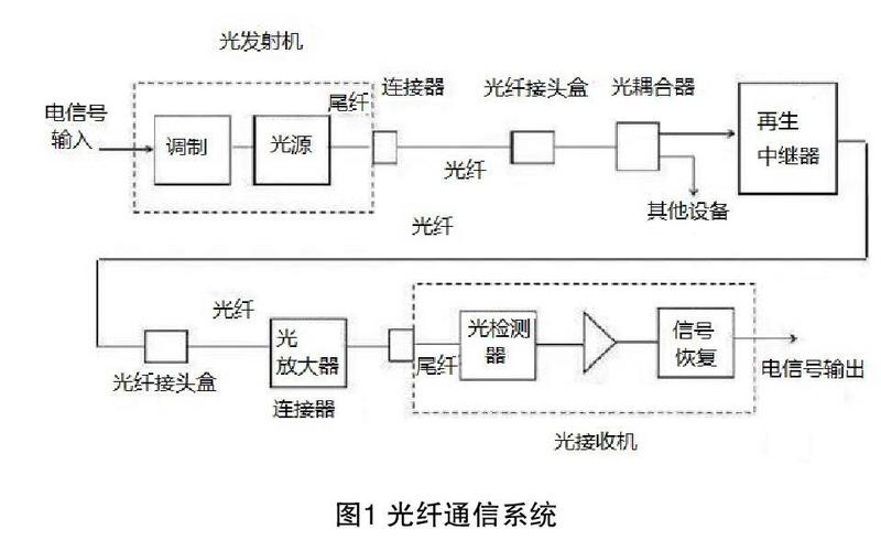 光纤传输视频维修(光纤传输原理视频)-图2 光纤传输视频维修(光纤传输原理视频)-图2