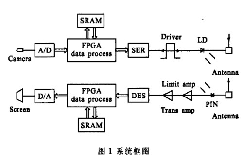 fpga如何用wifi传输（fpga 图传）