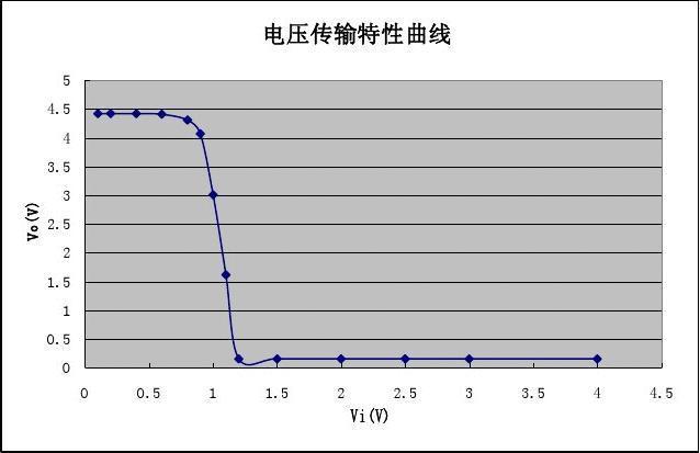 vtc电压传输特性（电压传输特性是指）