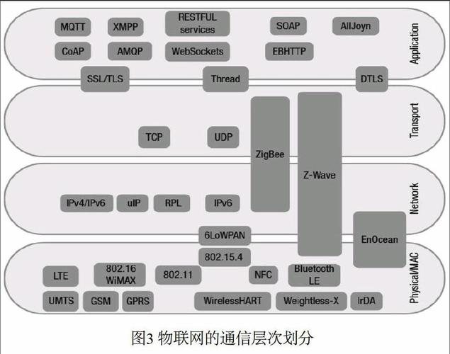 最新物联网传输协议（物联网传输协议有哪些）