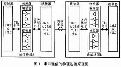 串行端口传输（串行接口传输信息）