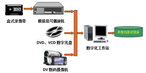 视频数据采集与传输（视频采集是将视频信号数字化并记录到文件上的过程）