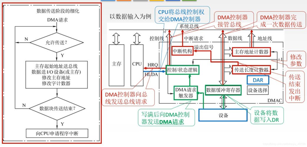 DMA传输如何不用中断（在dma的传送过程中会用到中断逻辑）