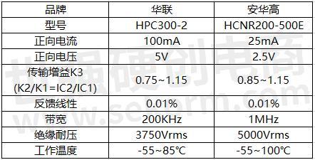 高传输比光耦（光耦线性区传输比）