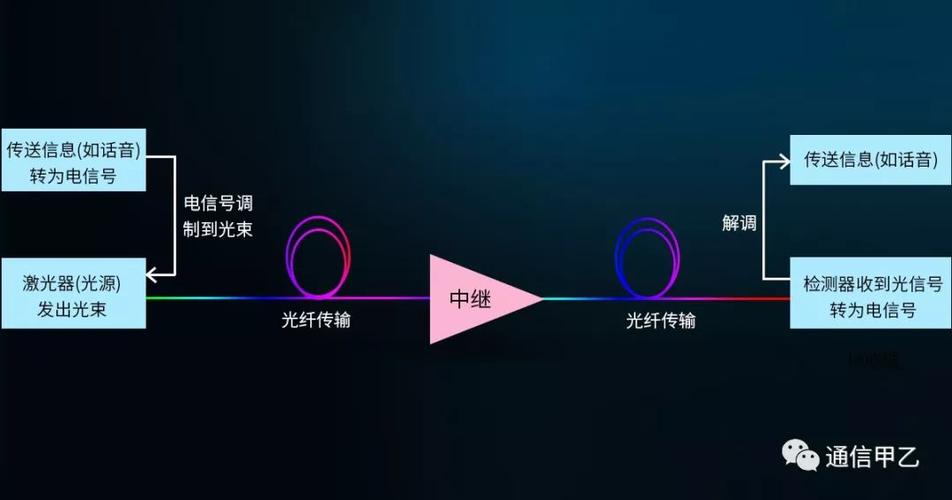 光纤都能传输什么信号(光纤都能传输什么信号信息)-图3 光纤都能传输什么信号(光纤都能传输什么信号信息)-图3