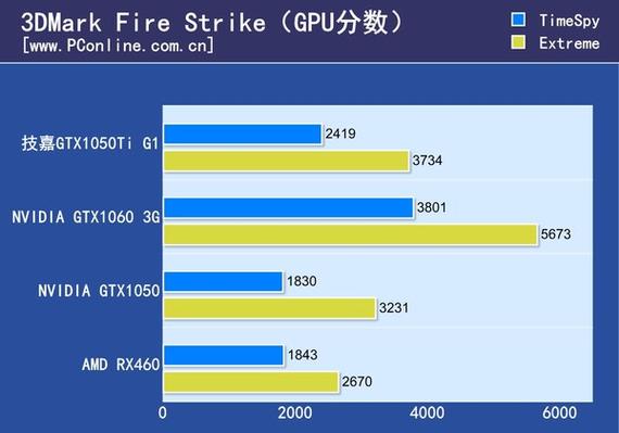 包含技嘉1050oc跑分的词条-图1 包含技嘉1050oc跑分的词条-图1