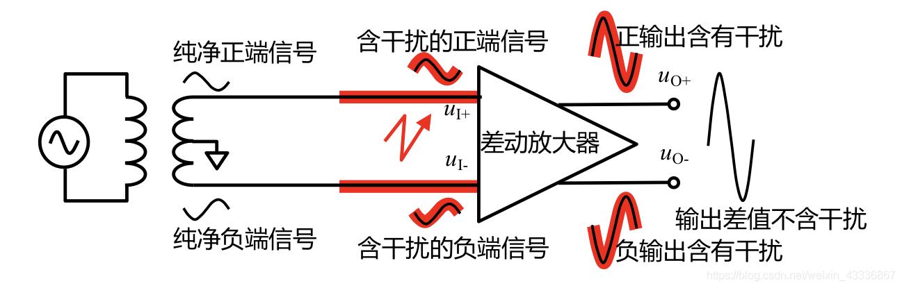 差分传输接受（差分方式传输信号）