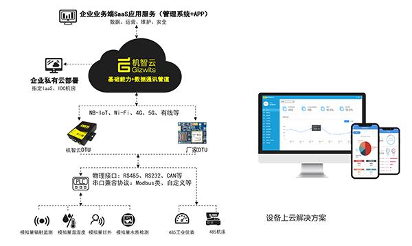 机智云平台传输数据(机智云是如何实现数据发送的)-图2 机智云平台传输数据(机智云是如何实现数据发送的)-图2