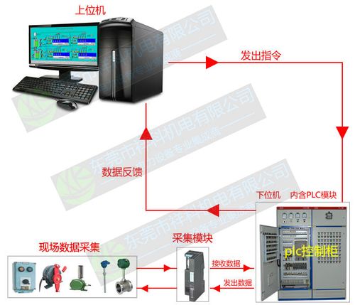 上下位机数据传输方式（上位机与下位机如何通信）
