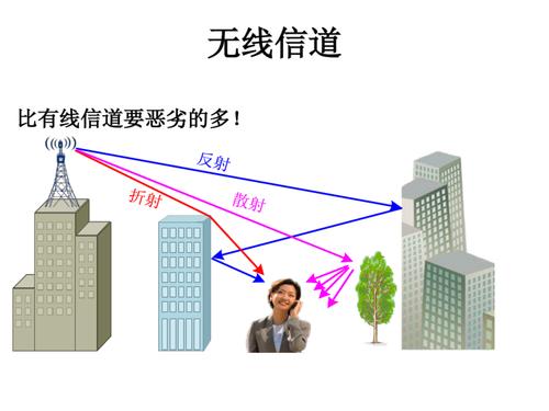 无线传输信道的特点(无线传输信道的特点有哪些)-图2 无线传输信道的特点(无线传输信道的特点有哪些)-图2
