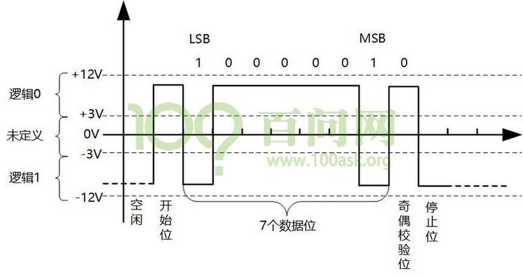 串口的传输速度(串口传输速度计算)-图2 串口的传输速度(串口传输速度计算)-图2