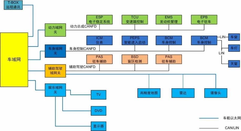 互联网汽车数据传输（汽车数据传输网络分为几种）
