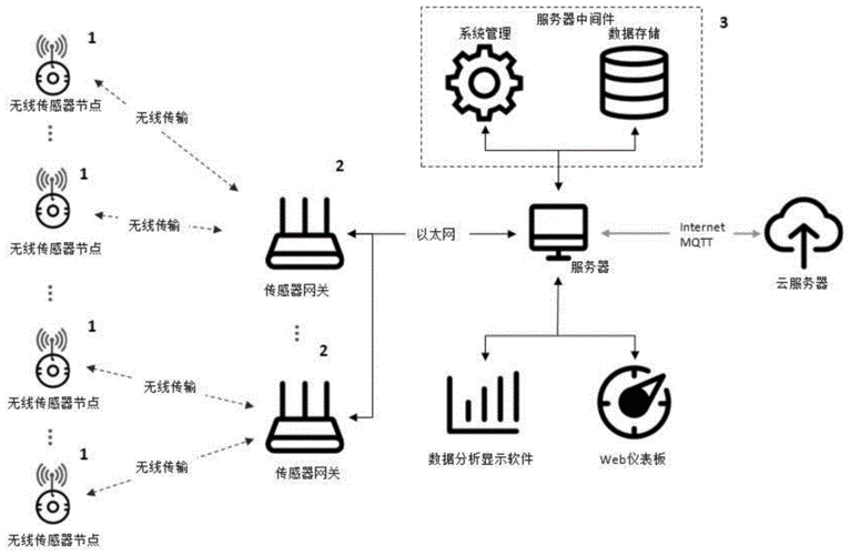 设备管理无线传输器（设备管理中的数据传输方式）