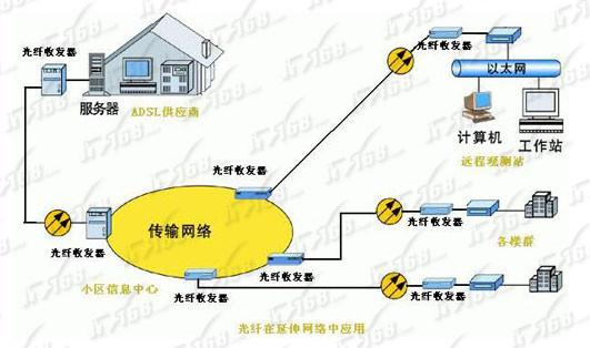 光纤接受和传输一样（光纤传输和光纤通信一样吗）