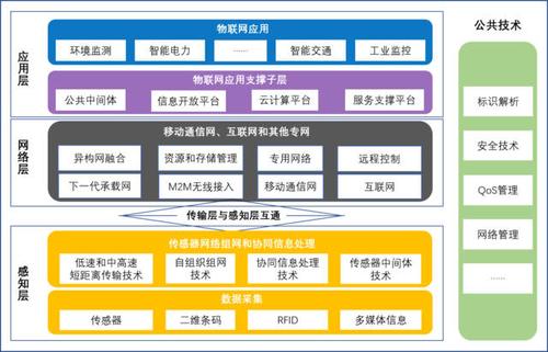 物联网技术架构传输层(物联网在传输层使用的网络形式有哪几种?)-图2 物联网技术架构传输层(物联网在传输层使用的网络形式有哪几种?)-图2
