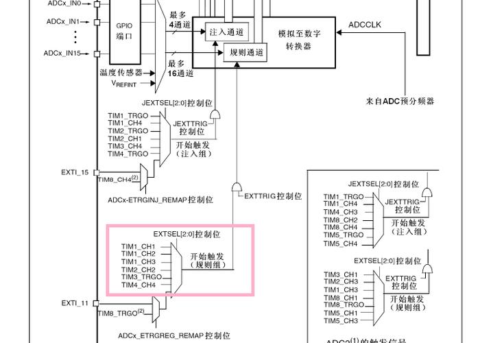 定时器触发adc采样dma传输(定时器触发adc采集)-图2 定时器触发adc采样dma传输(定时器触发adc采集)-图2