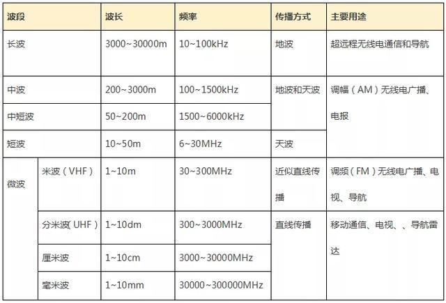 中波通信传输距离（中波和短波传输距离）