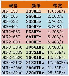 ddr传输频率(ddr4传输速率 mbs)-图2 ddr传输频率(ddr4传输速率 mbs)-图2