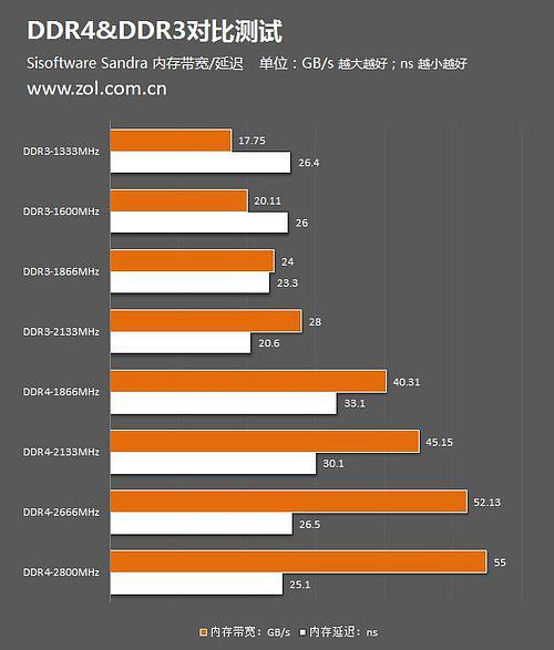 ddr传输频率(ddr4传输速率 mbs)-图3 ddr传输频率(ddr4传输速率 mbs)-图3