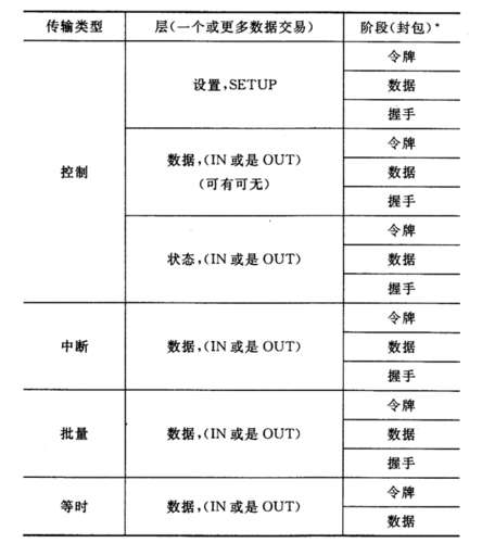 usb传输012(USB传输协议)-图1 usb传输012(USB传输协议)-图1