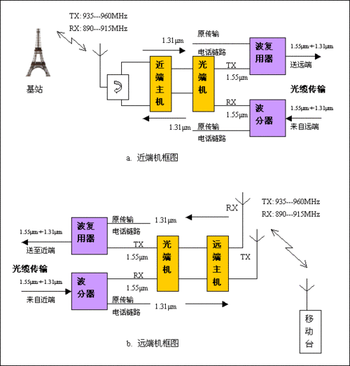 直放站按传输方式分（直放站类型）