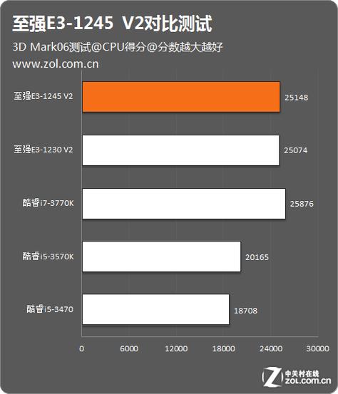 至强e31235跑分的简单介绍