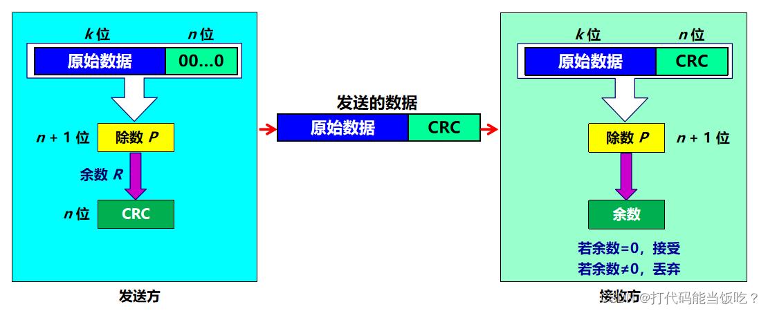 can传输CRC校验(crc校验可以查出帧传输过程中的什么差错)-图3 can传输CRC校验(crc校验可以查出帧传输过程中的什么差错)-图3