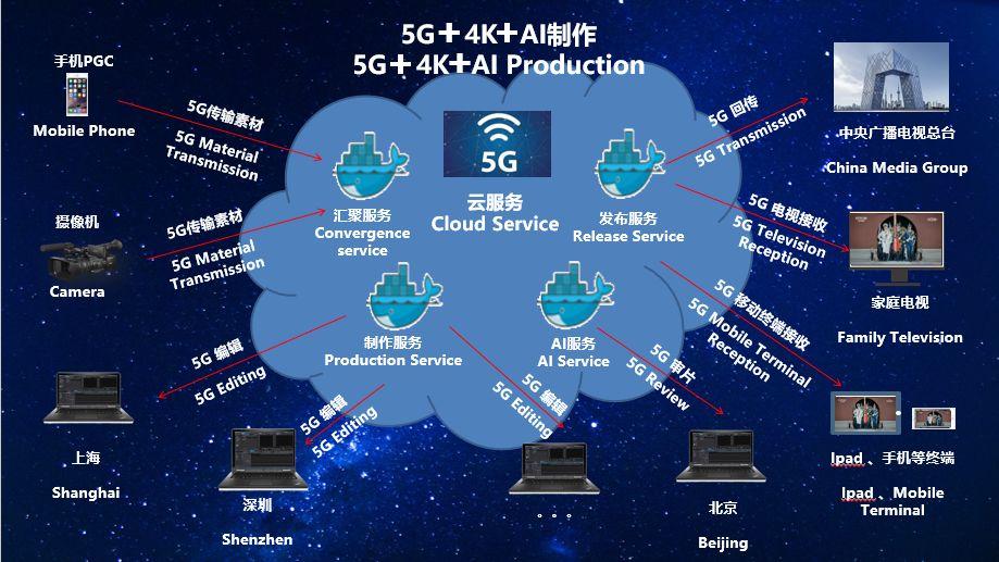 5g高速数据传输(5g网络数据传输)-图3 5g高速数据传输(5g网络数据传输)-图3