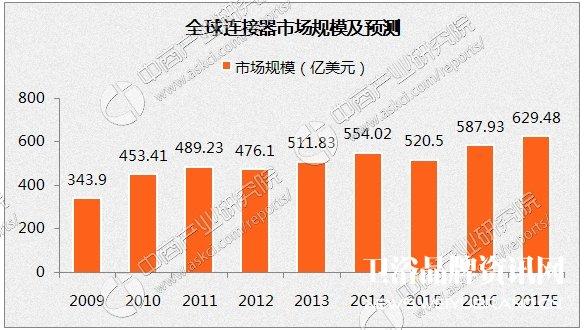 高速传输连接器趋势（高速传输连接器趋势分析）-图3