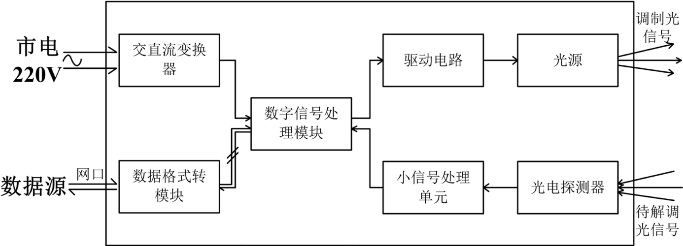 led传输数据电路设计(led通信传输)-图2 led传输数据电路设计(led通信传输)-图2