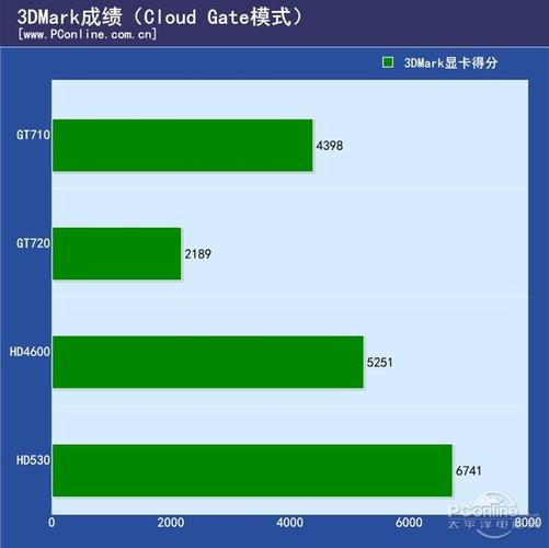 关于独显跑分比集显底的信息