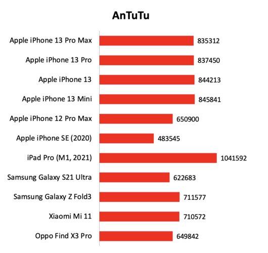 包含iphone6跑分差多少的词条