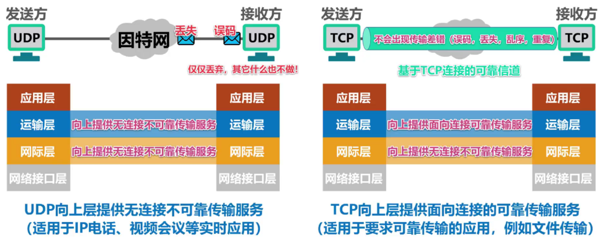 提供不可靠传输的传输层协议是（提供不可靠的数据传输协议是）