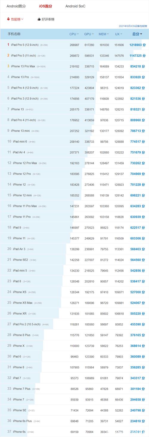 包含跑分10万的手机排行的词条