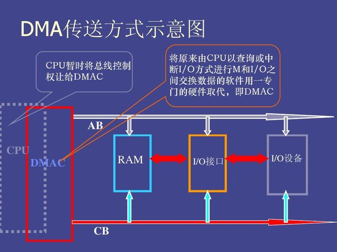 什么是dma传输(什么叫dma传输)-图3 什么是dma传输(什么叫dma传输)-图3