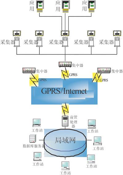 gprs向数据库传输数据(gprs上传数据到服务器数据库)-图2 gprs向数据库传输数据(gprs上传数据到服务器数据库)-图2