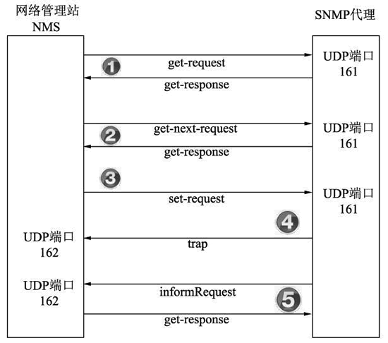 snmp所采用的传输层协议是(snmp所采用的传输层协议是什么)-图2 snmp所采用的传输层协议是(snmp所采用的传输层协议是什么)-图2