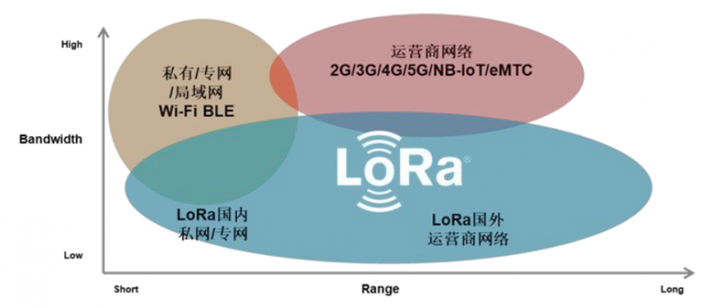 LORA传输的优点(lora的传输速率)-图3 LORA传输的优点(lora的传输速率)-图3