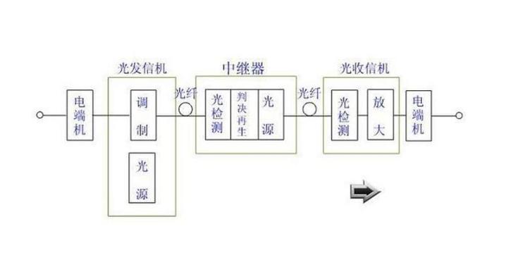 光缆如何传输(光纤光缆传输技术)-图3 光缆如何传输(光纤光缆传输技术)-图3